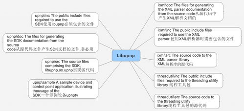 为什么libupnp是C语言开发UPNP协议的理想选择——开源、轻量、文档完整